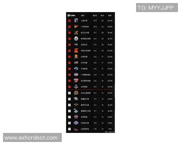 上海篮球队在奥运会积分榜上以58分稳居第一名展现强大实力